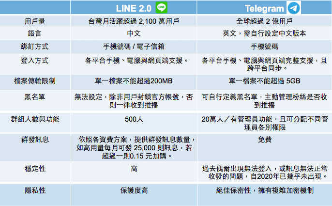 台湾人用Telegram吗？